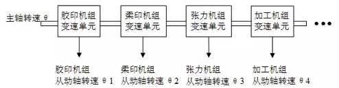 主从轴同步关系