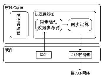 同步运动数据的产生