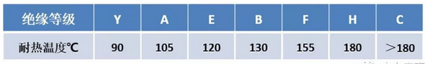 各绝缘等级对应的最高耐热温度