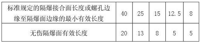 表1 允许修复连续无伤隔爆面有效长度(mm)