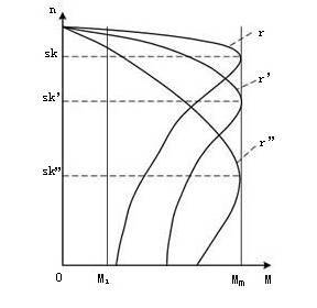 绕线式异步电动机串电阻调速机械特性