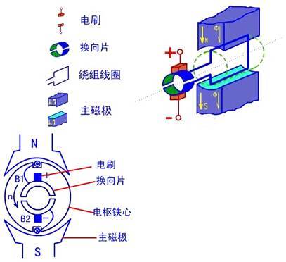 直流电机的物理模型图