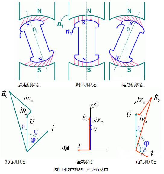同步电机的三种运行状态分析图
